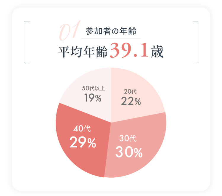 参加者の平均年齢