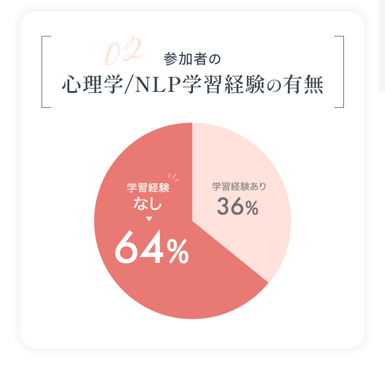 参加者の経験の有無